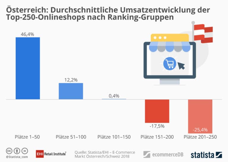 Studie: EHI und Statista erfassen E-Commerce-Markt in Österreich und der Schweiz