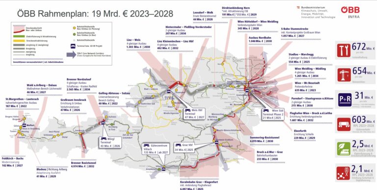 603 Mio. Euro für den Güterverkehr im ÖBB-Rahmenplan 2023-2028