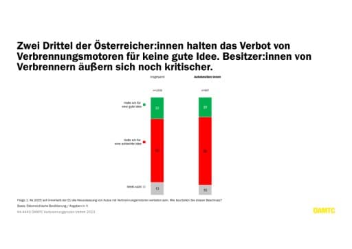 ÖAMTC: Zwei Drittel der Österreicher gegen Verbrenner-Verbot